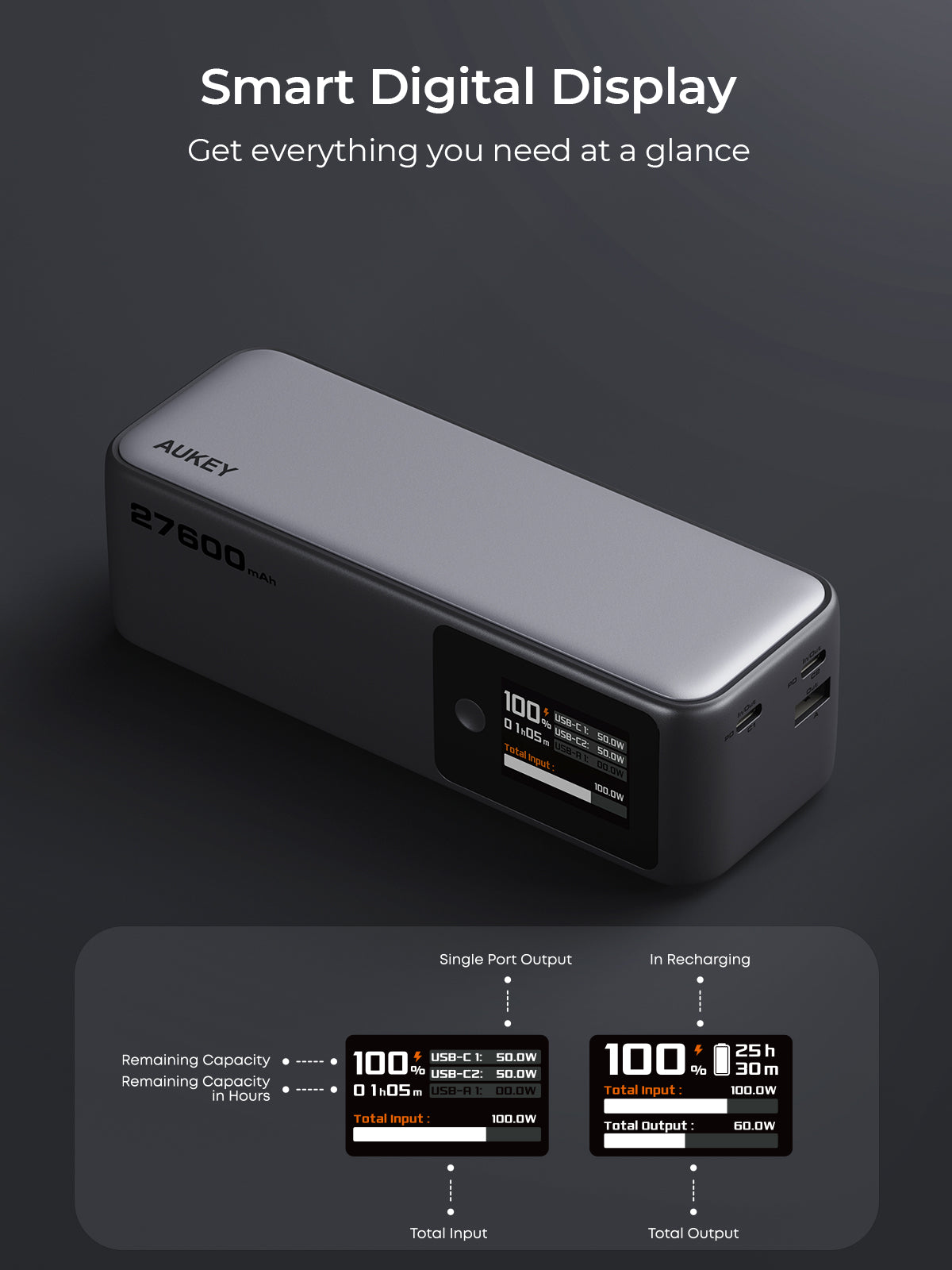 AUKEY PB-Y63 Spark Mega 27600 140W 27600mAh Ultra-Fast Charging Power Bank